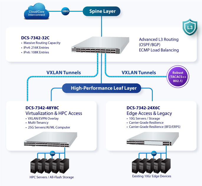 PLANET DCS-7342-24X6C – Switch Data Center Layer 3 24 cổng 10G SFP+ + 6 cổng 100G QSFP28