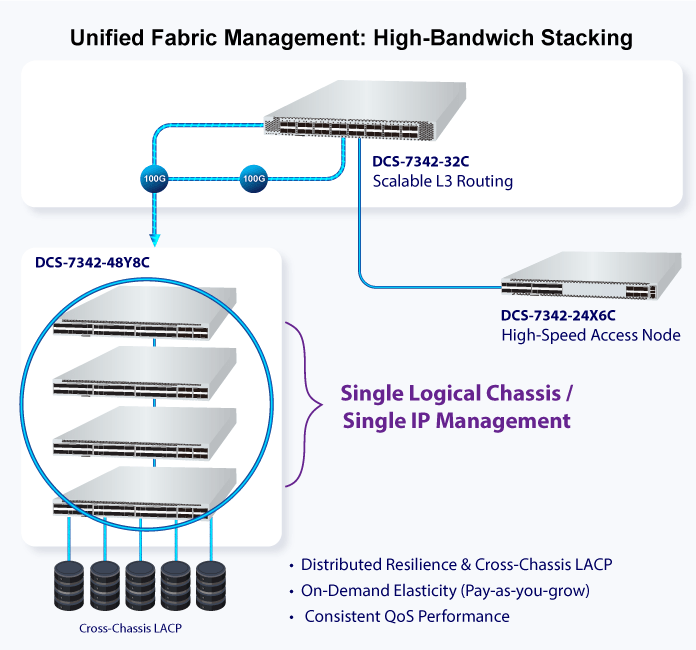 PLANET DCS-7342-24X6C – Switch Data Center Layer 3 24 cổng 10G SFP+ + 6 cổng 100G QSFP28
