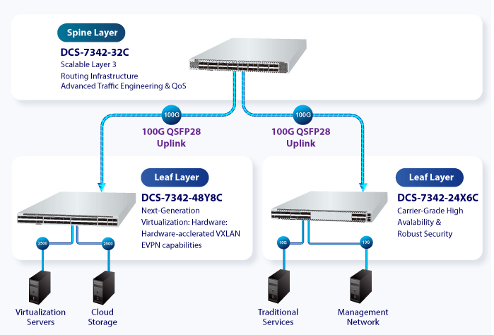 PLANET DCS-7342-24X6C – Switch Data Center Layer 3 24 cổng 10G SFP+ + 6 cổng 100G QSFP28