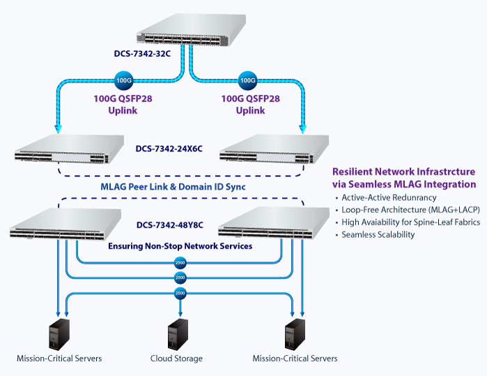 PLANET DCS-7342-24X6C – Switch Data Center Layer 3 24 cổng 10G SFP+ + 6 cổng 100G QSFP28