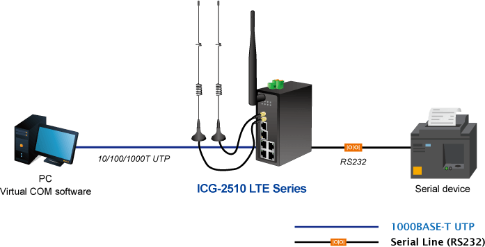 PLANET ICG-2510W-LTE – Gateway 4G LTE Công nghiệp Kèm Wi-Fi & 5 Cổng Gigabit