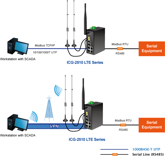 PLANET ICG-2510W-LTE – Gateway 4G LTE Công nghiệp Kèm Wi-Fi & 5 Cổng Gigabit